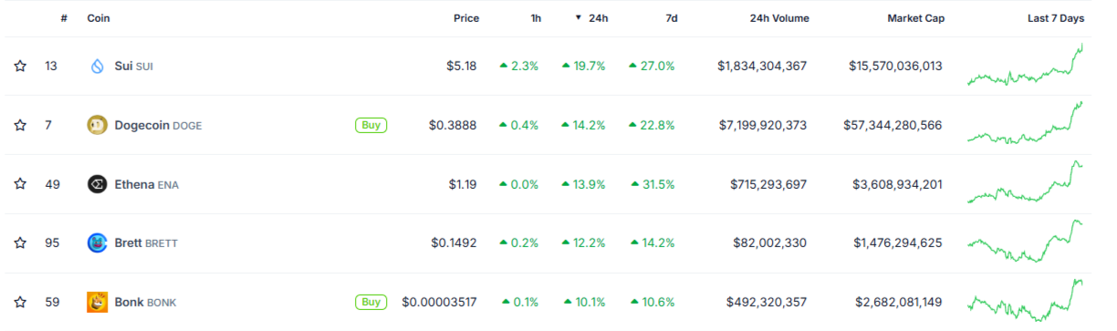 Dogecoin surge