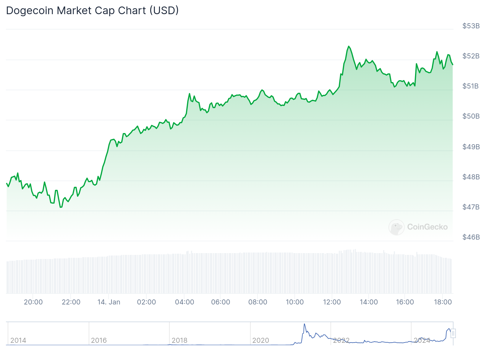 Dogecoin price surge