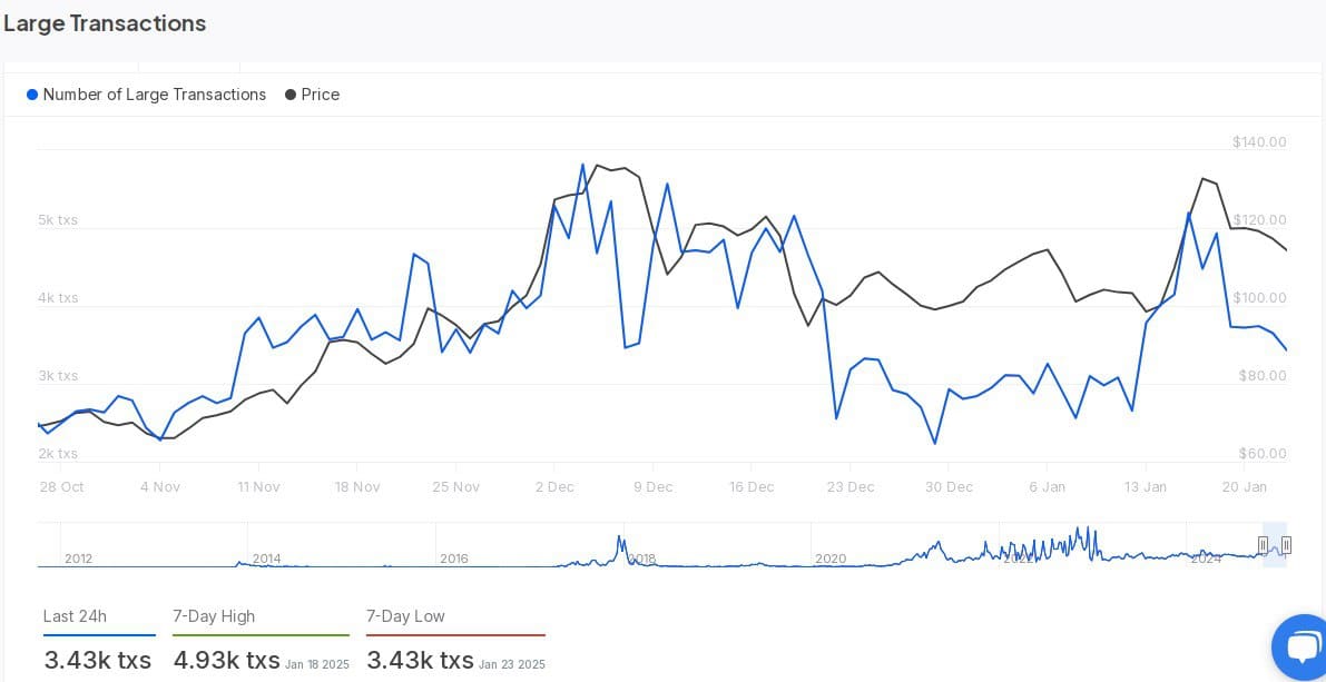 Large transactions chart correlating with Litecoin prices