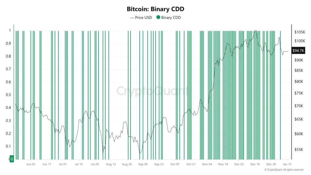 BTC Binary Coin Days Destroyed indication