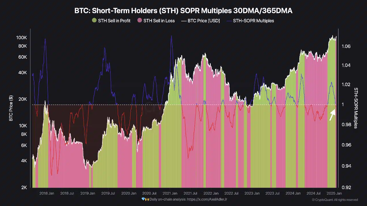 Bitcoin STH SOPR Analizi