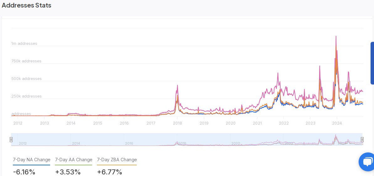 Litecoin Address Activity Data