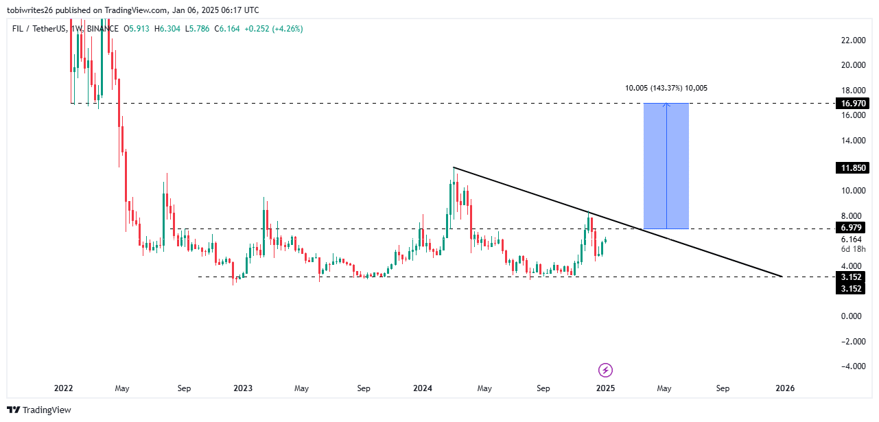 Price Projection Chart