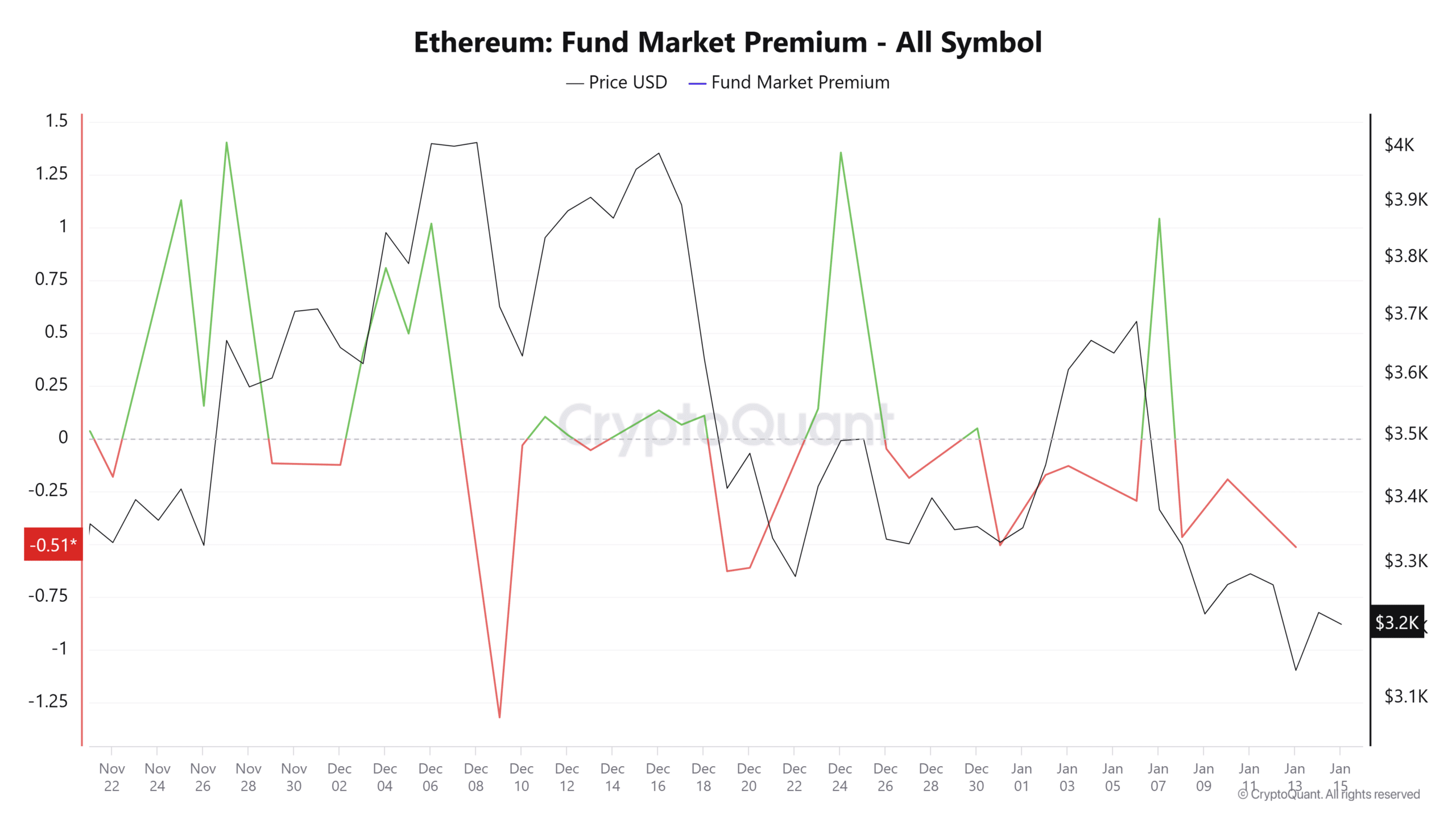 Ethereum Fund Premium Chart