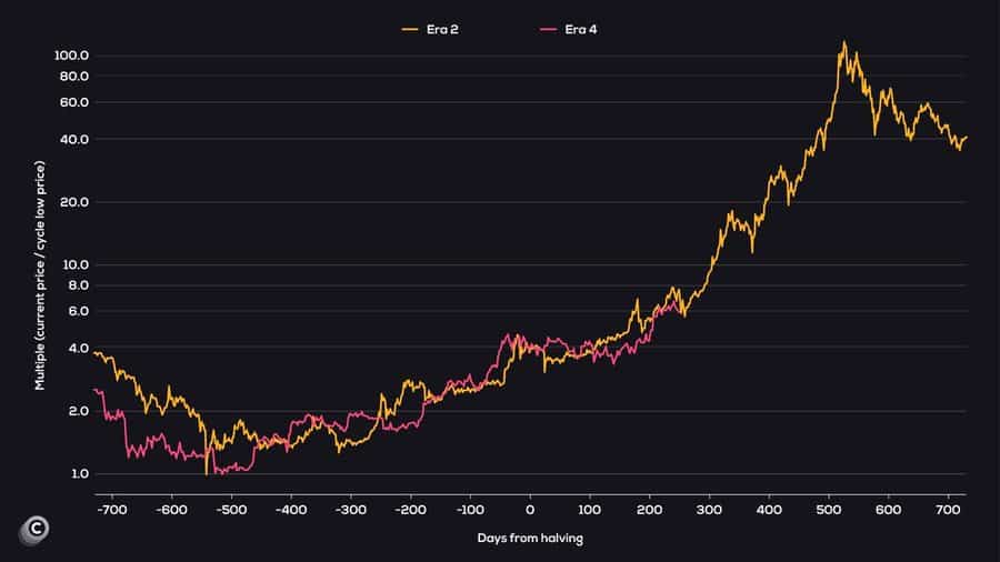 Bitcoin 2017 bull run comparison