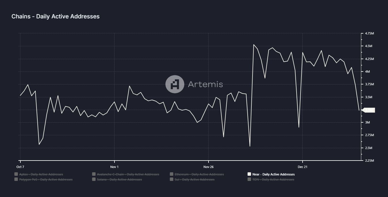 NEAR Active Addresses Trend