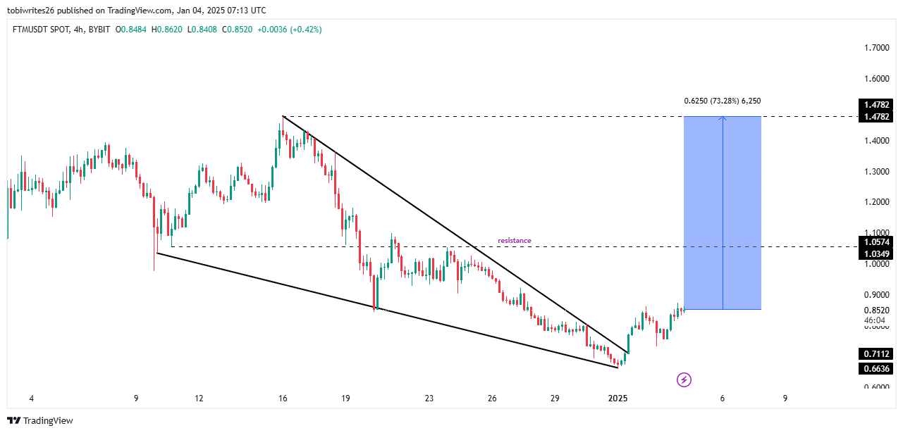 FTM Price Chart