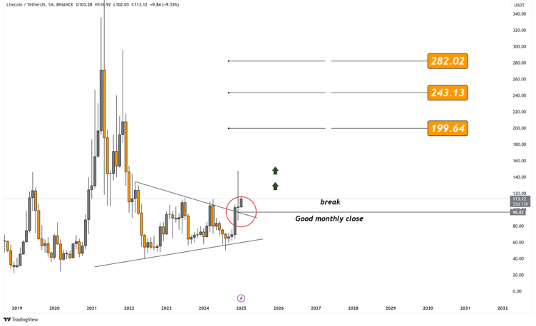 Litecoin Price Chart