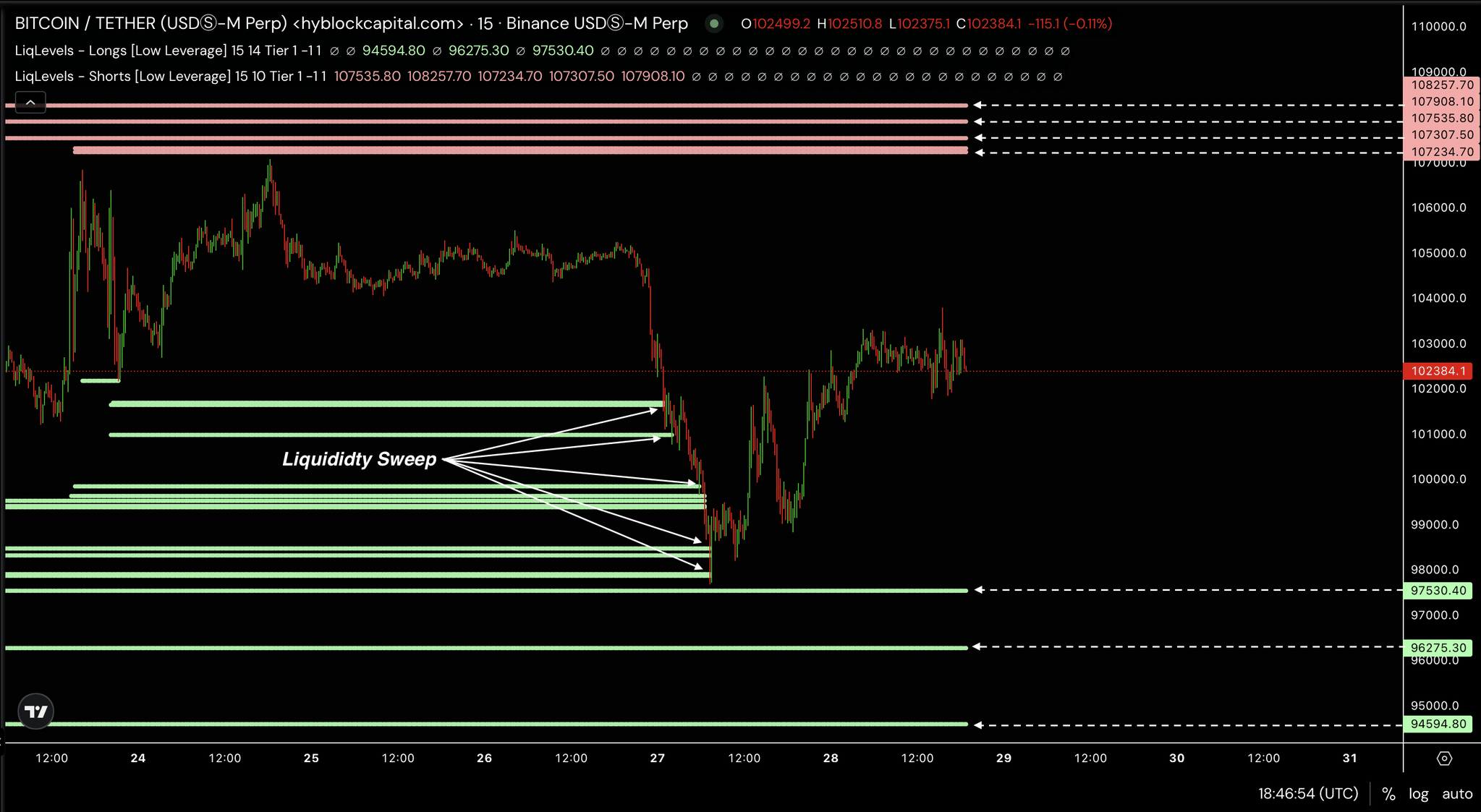 Bitcoin Market Liquidity Chart