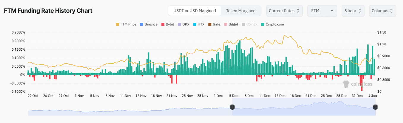 Finansman Oranı Grafiği