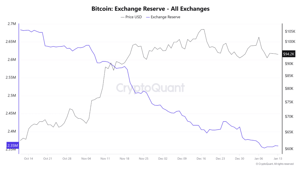 Increase in Bitcoin exchange reserves