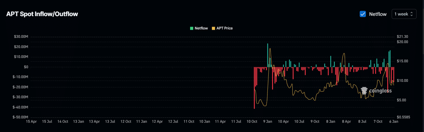 APT Exchange Flow