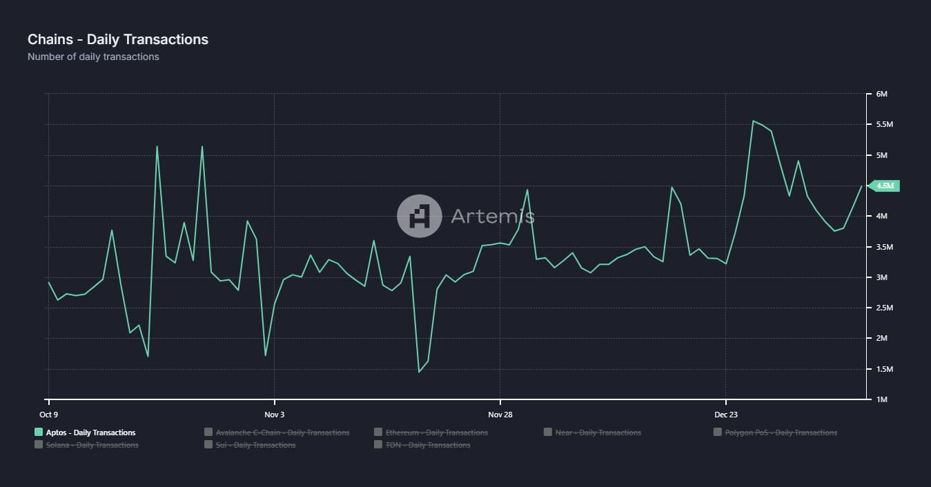 Aptos Network Activity