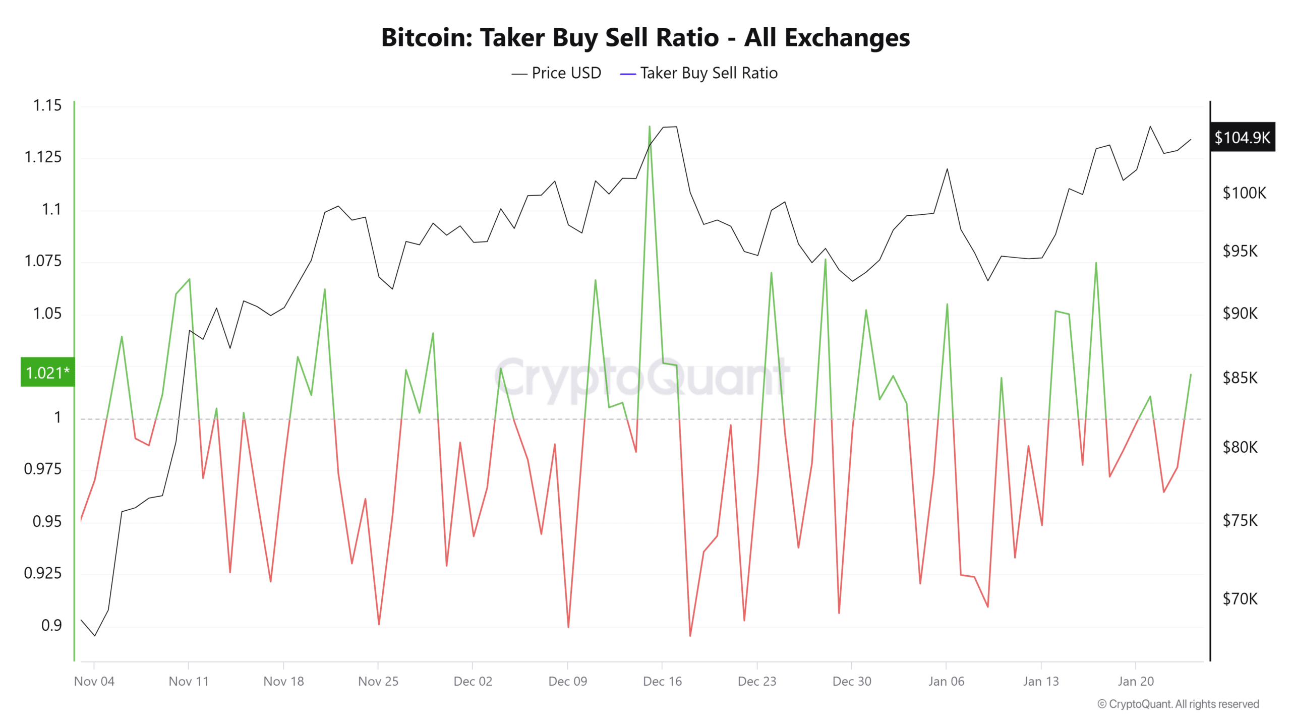 Taker Buy-Sell Ratio