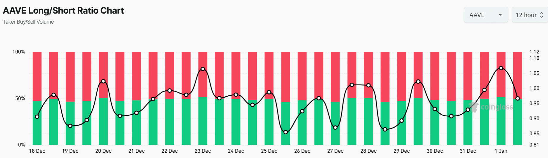 AAVE Long Short Ratio