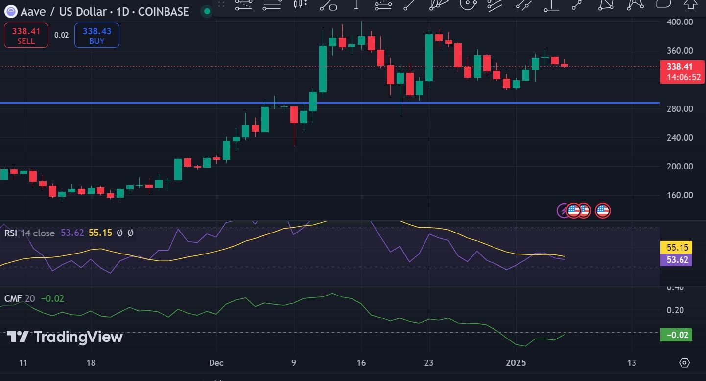 AAVE RSI Grafiği