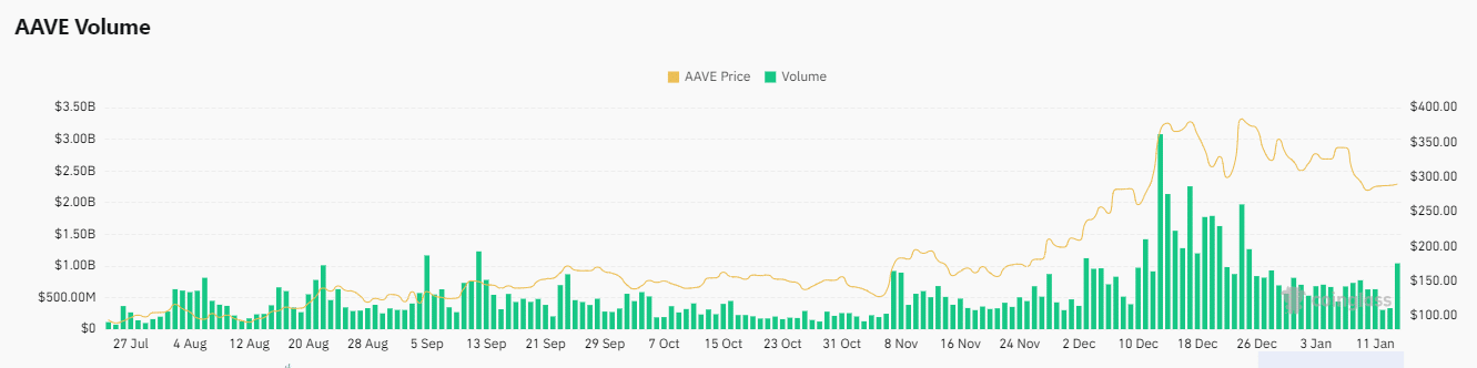 AAVE işlem hacmi