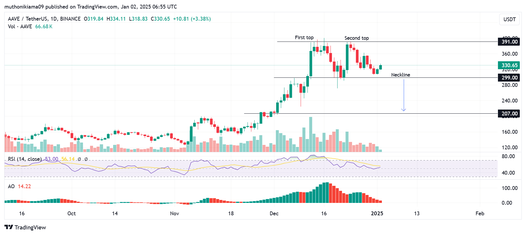 AAVE Price Chart