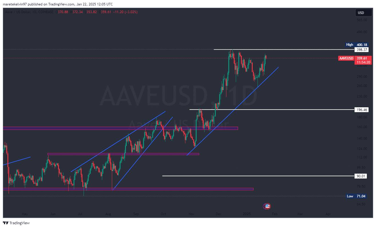 AAVE Market Analysis