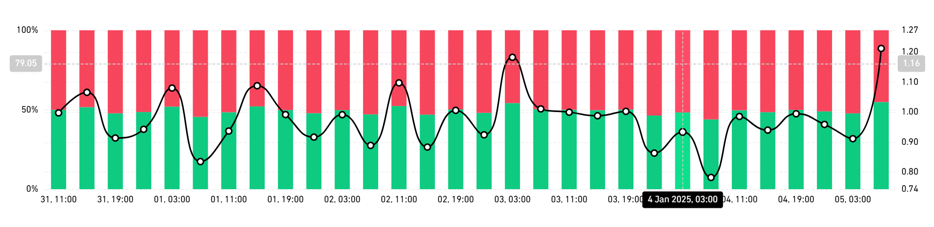 Cardano Long/Short Ratio