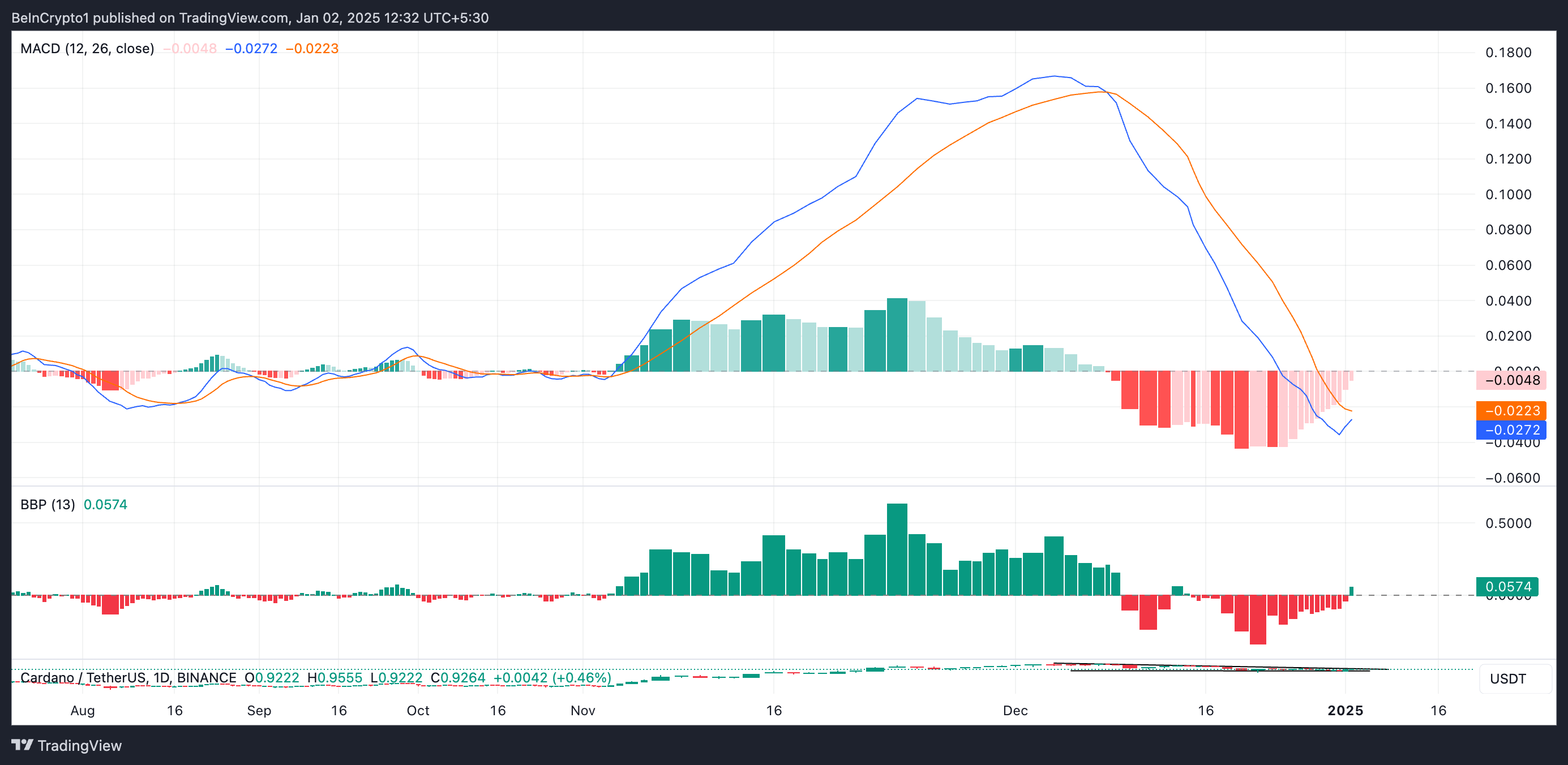 Cardano Teknik Analiz