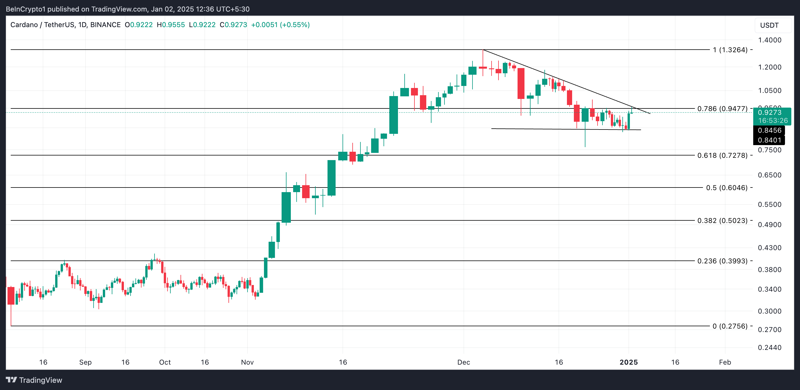 Cardano price prediction