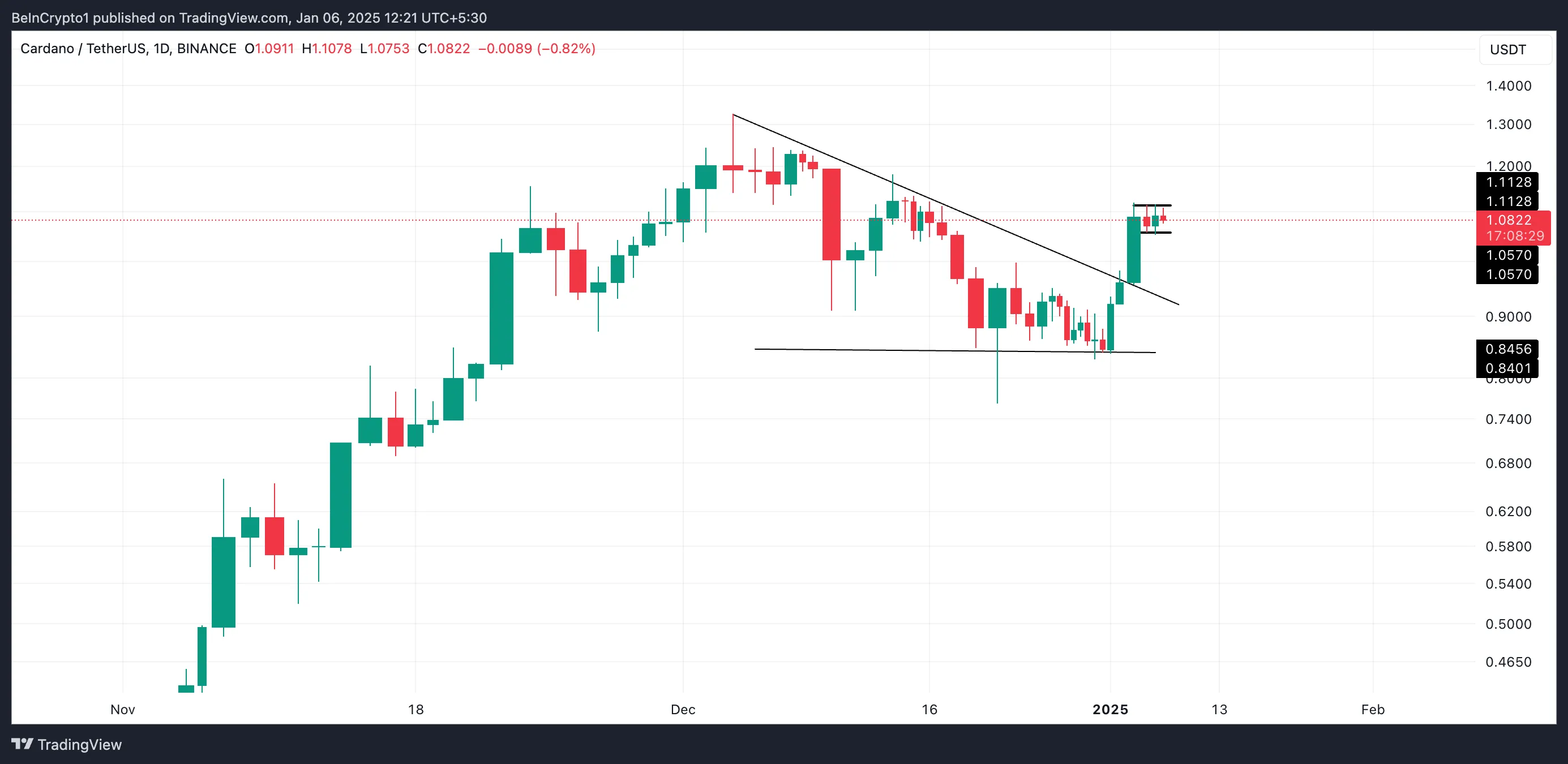 Cardano Desending Triangle