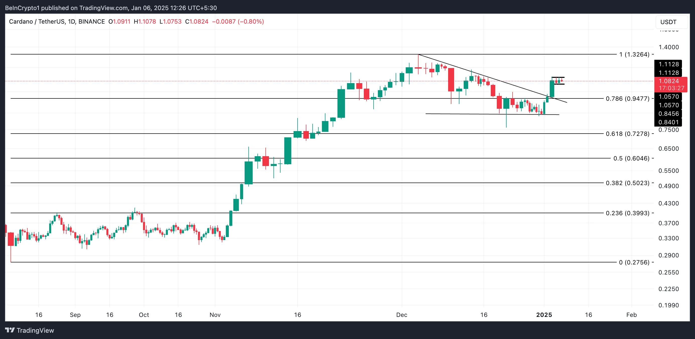 Cardano Fiyat Analizi