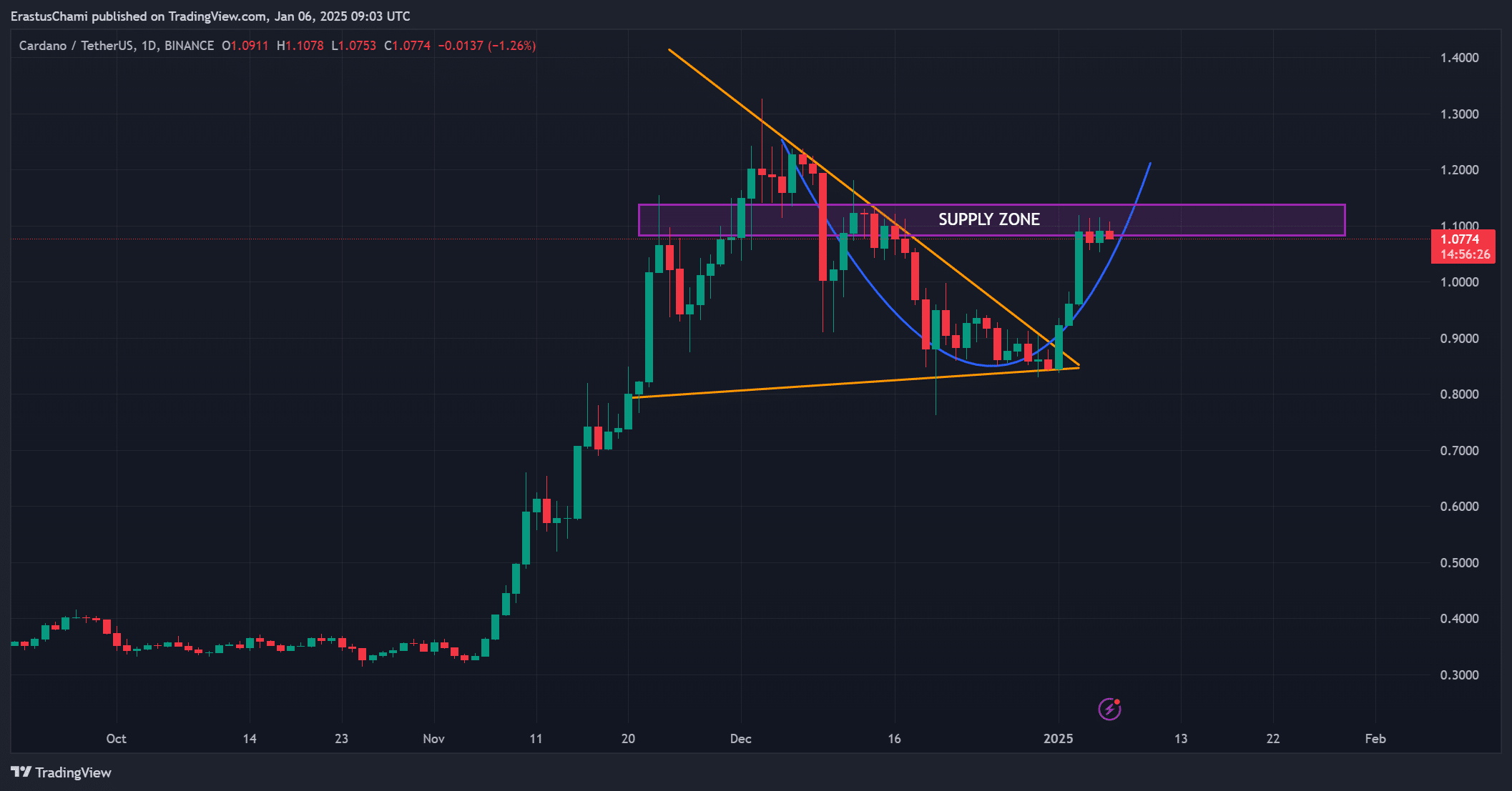 ADA chart analysis