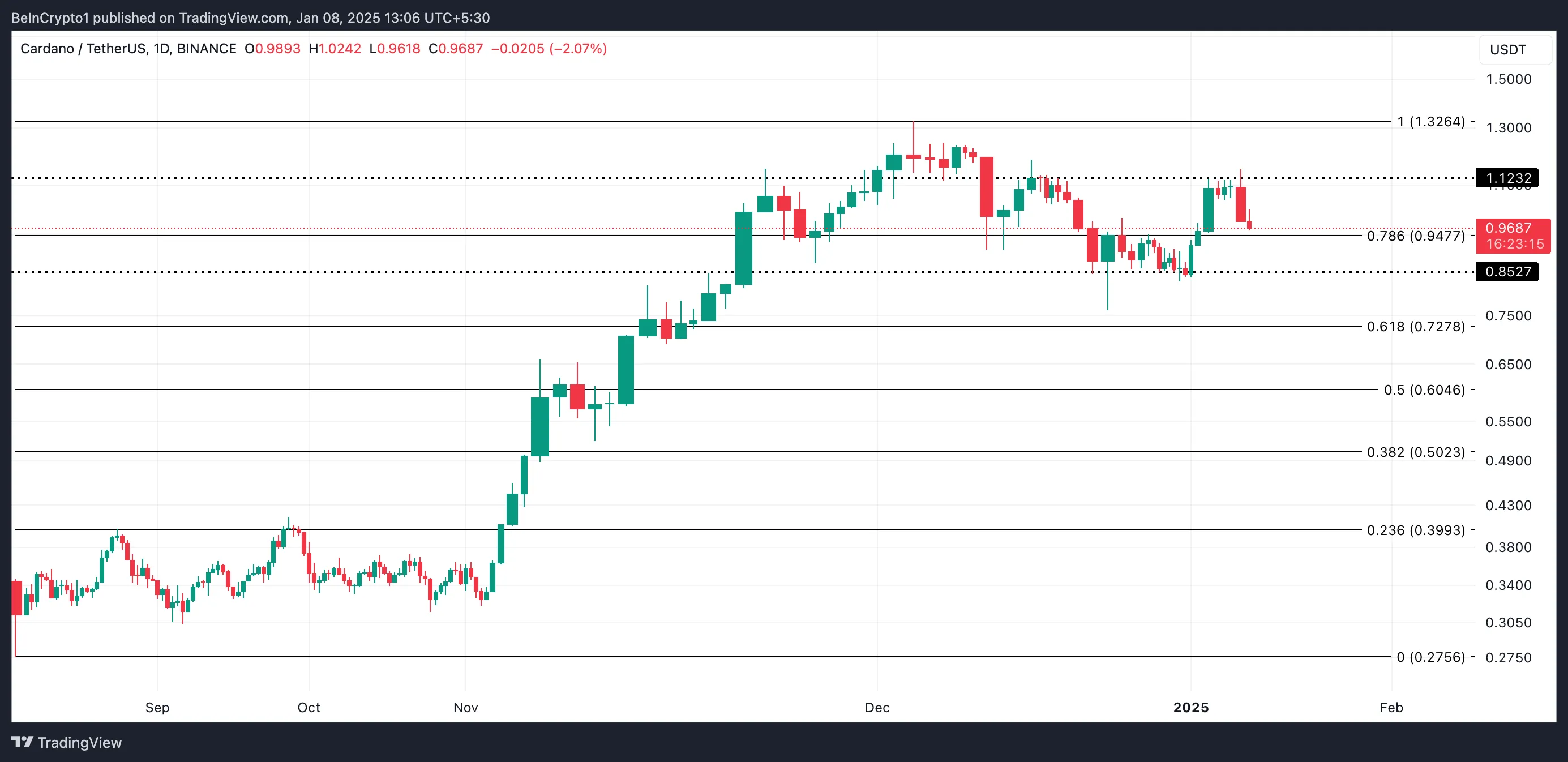 Cardano Price Analysis.