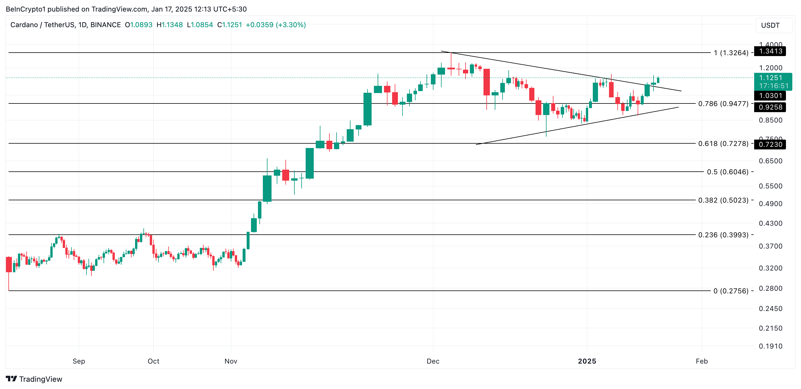 ADA Price Analysis.