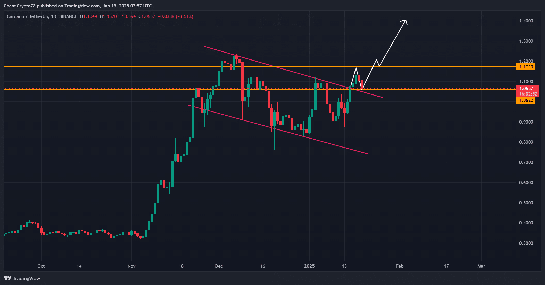 ADA price analysis chart