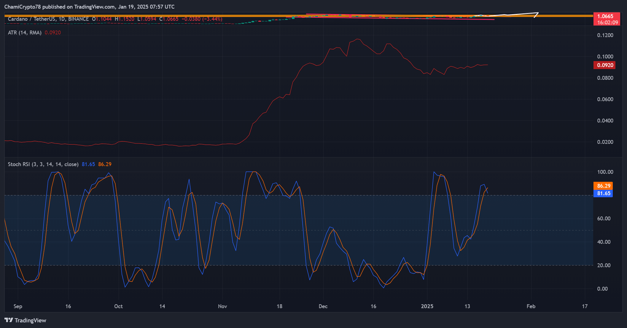 ADA technical indicators chart