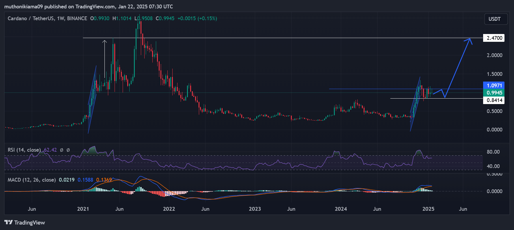 Cardano ADA Price Chart