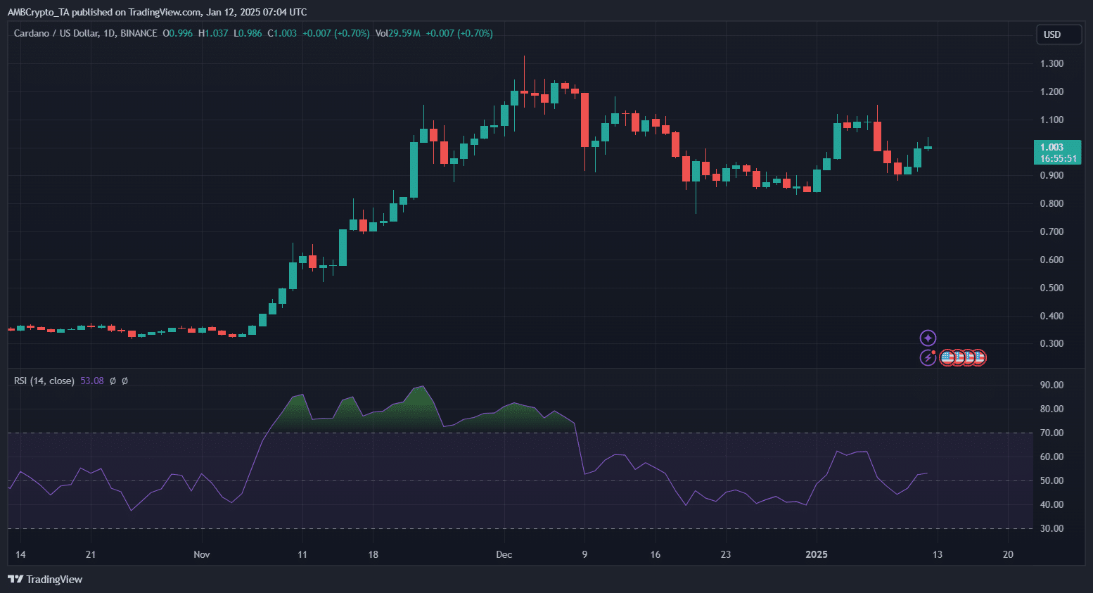 Price analysis for Cardano