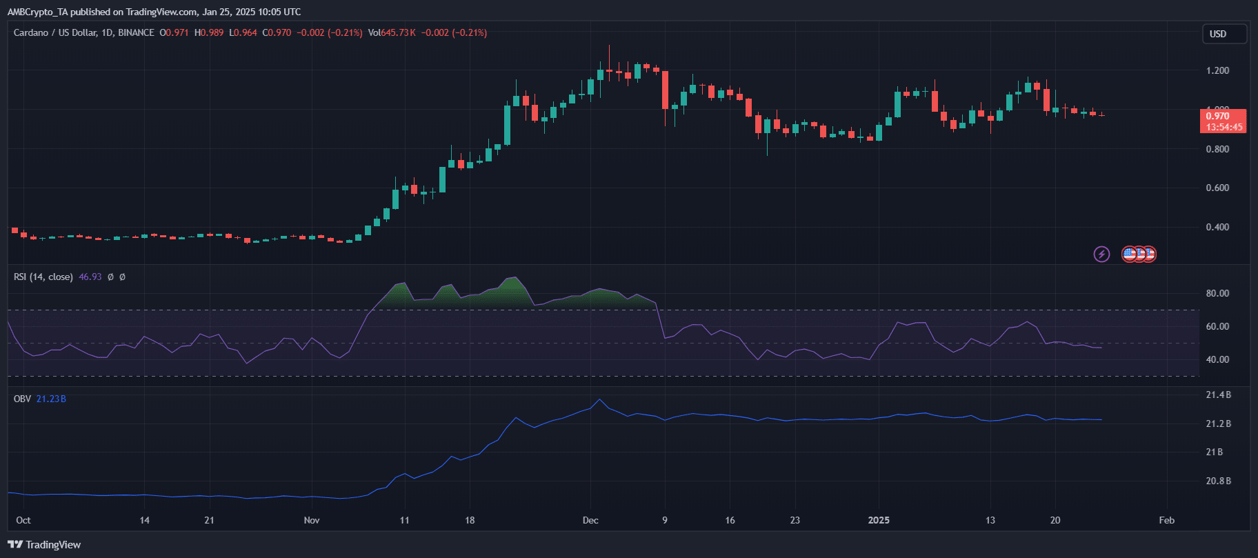 Cardano fiyat grafiği