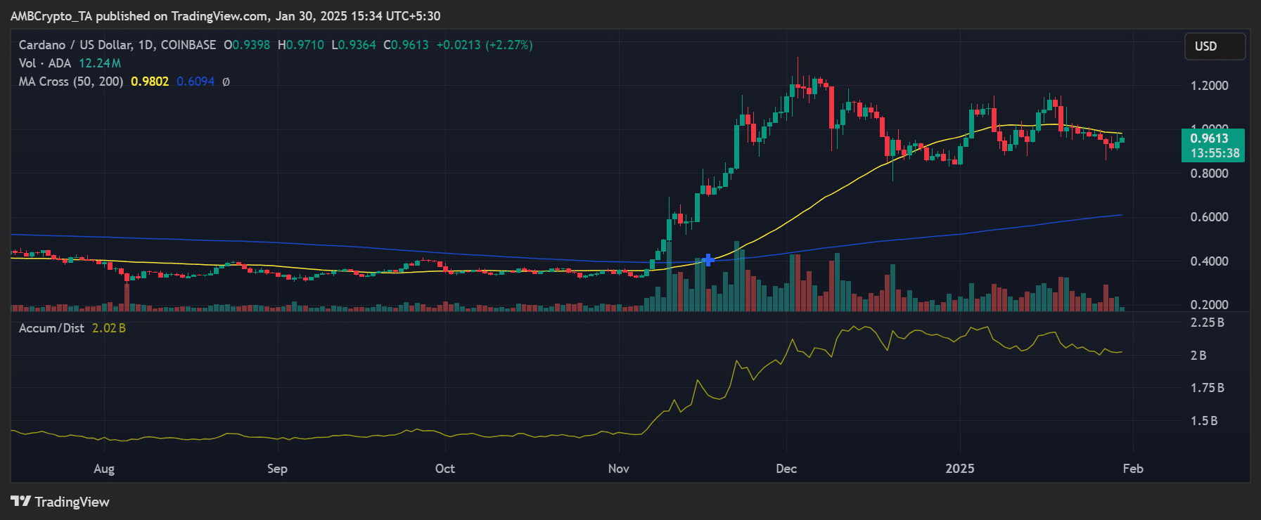 Cardano price trend