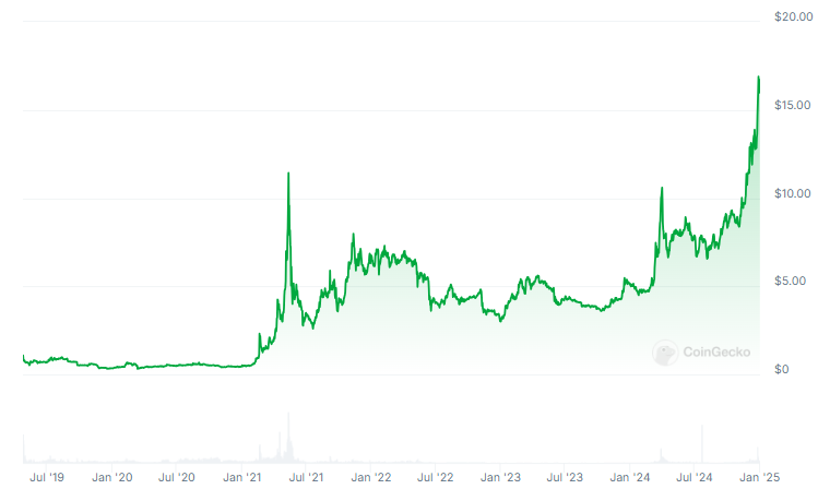 GateToken (GT) price history: coingecko.com