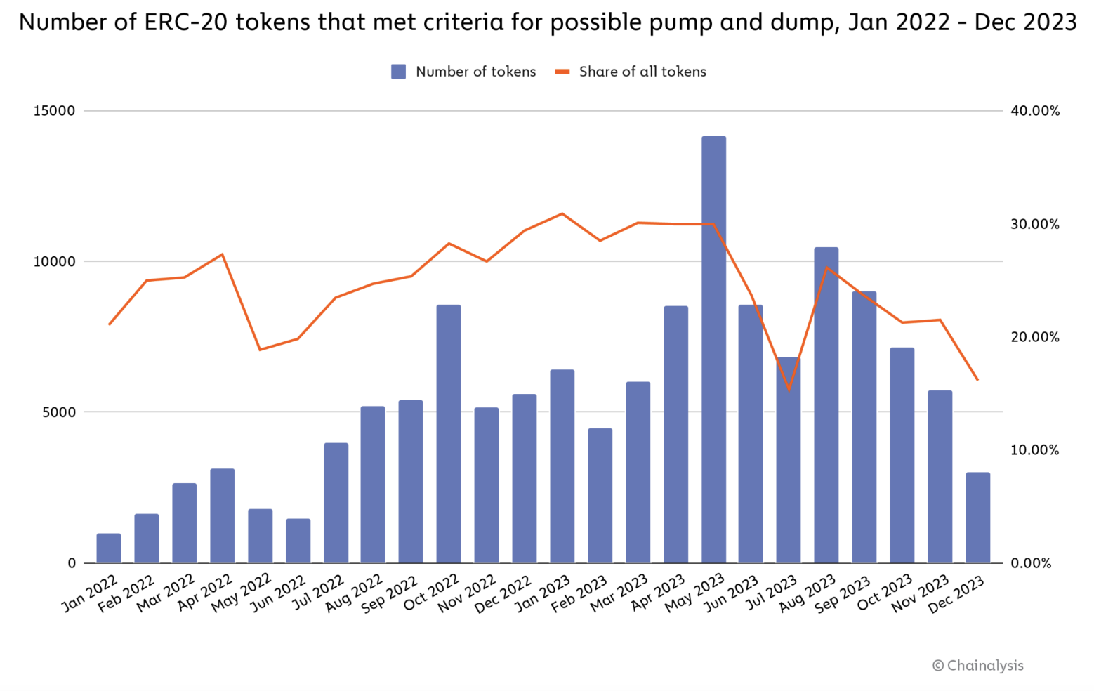 Kırmızı bayrak ERC-20 tokenları: Chainalysis