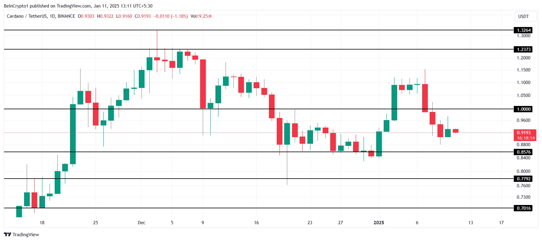 Cardano Price Analysis.