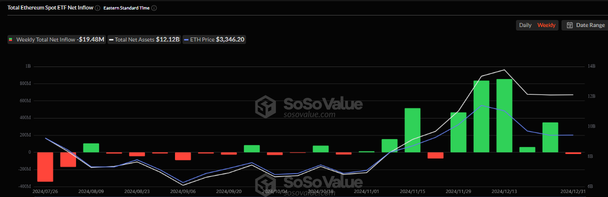 Ethereum ETF Net Girişler