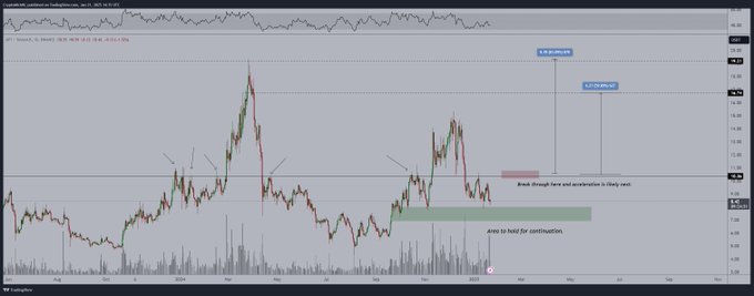 APT Price Chart