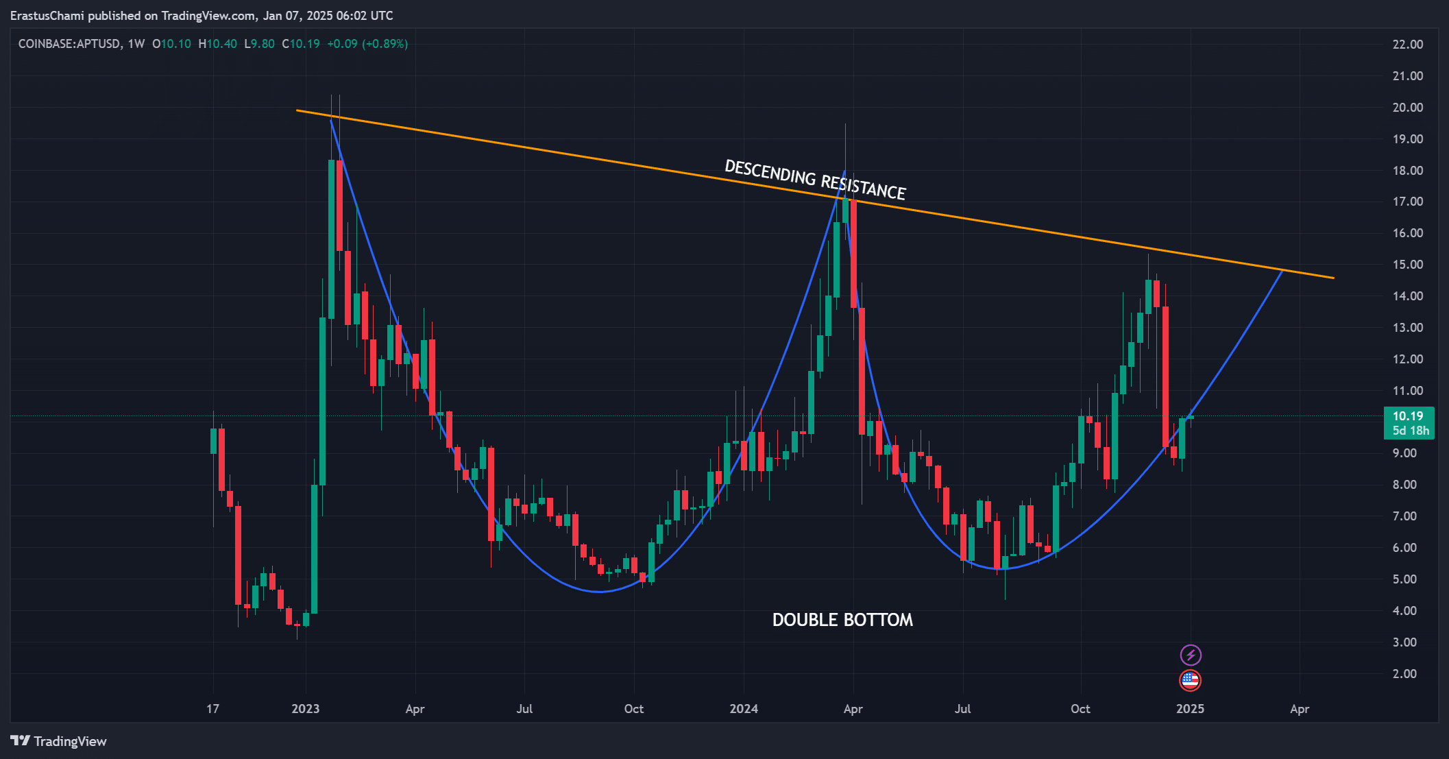 APT price analysis