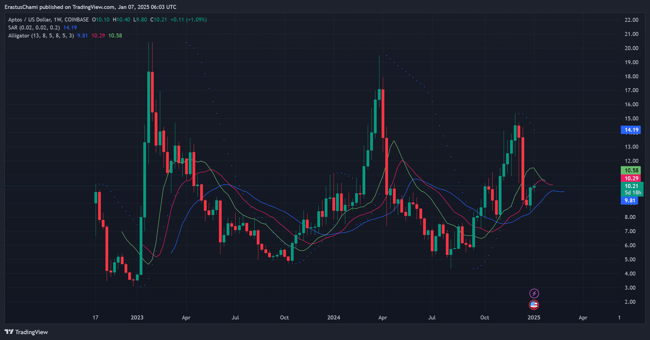 APT technical indicators