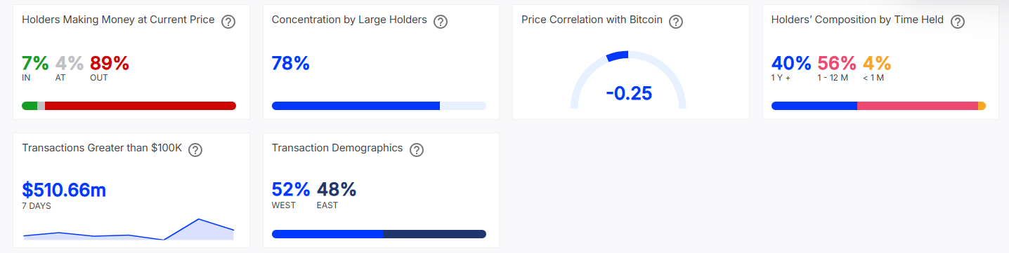 Arbitrum Holder Profitability Data