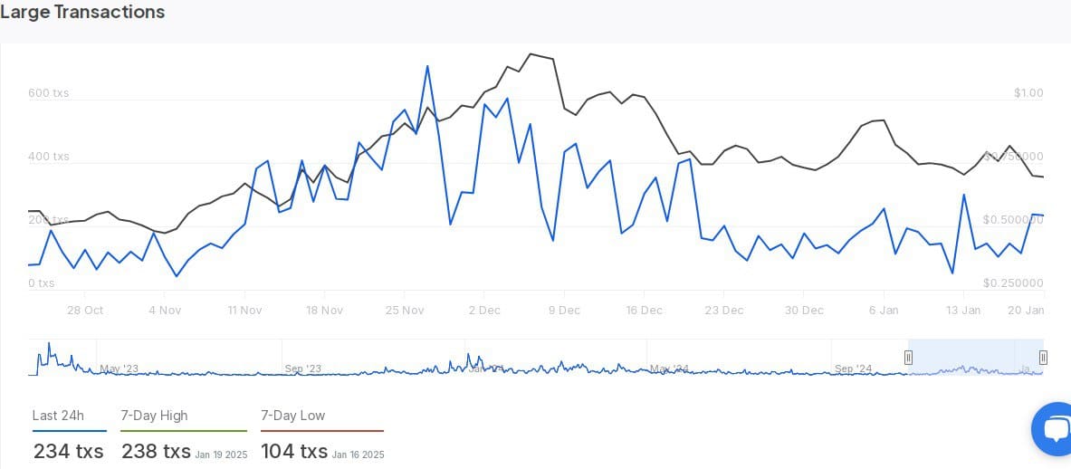 Arbitrum On-chain Verileri