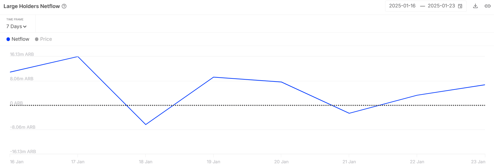 Arbitrum Whale Accumulation