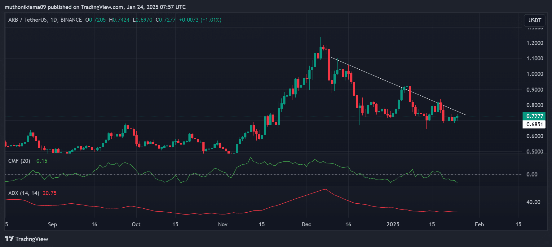 Arbitrum Price Chart