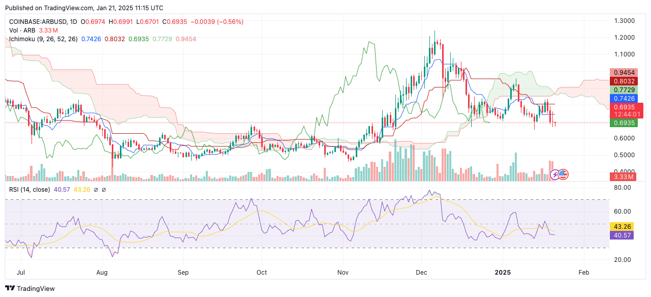 Arbitrum RSI Grafiği