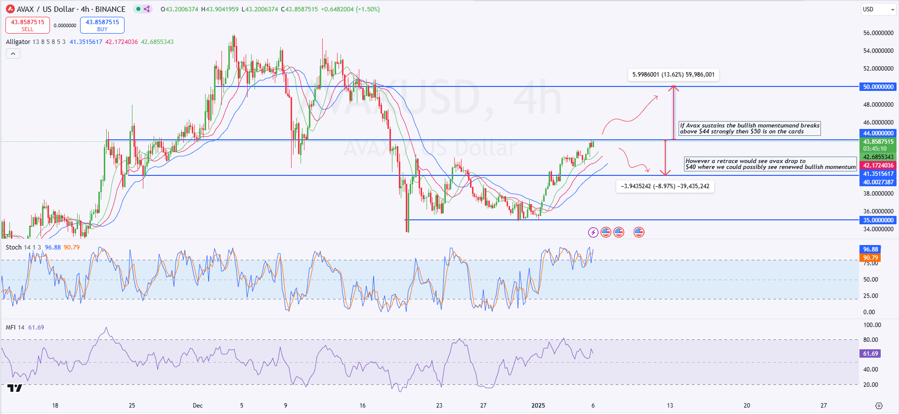 AVAX trading setup